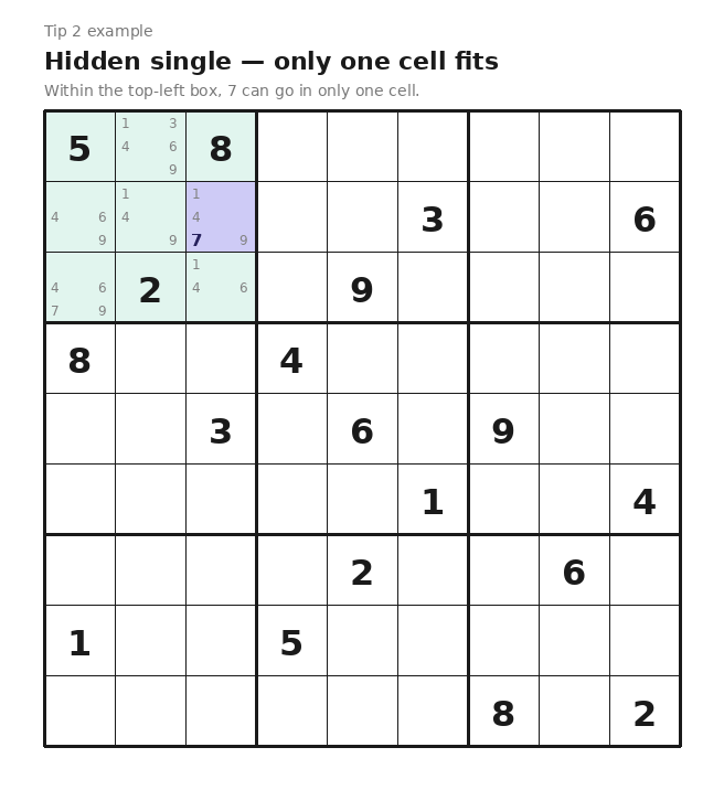 Advanced sudoku tip — number 7 can only go in one cell within a 3x3 box, an example of a hidden single