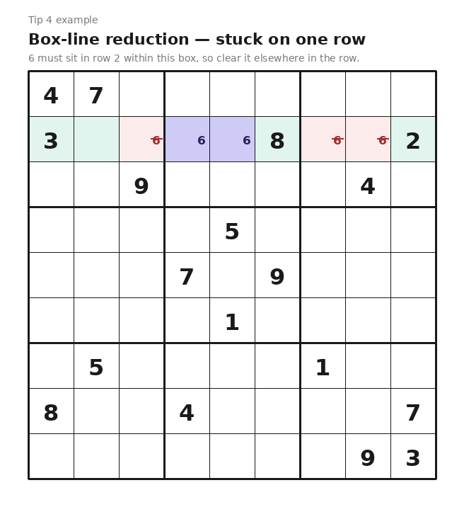 Advanced sudoku tip — box-line reduction with candidate 6 confined to one row within a 3x3 box and eliminated from the rest of that row