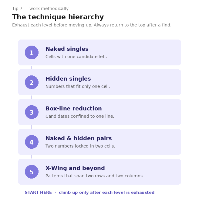Hierarchy of advanced sudoku techniques from naked singles to X-Wing, showing the order in which to apply them when solving hard puzzles
