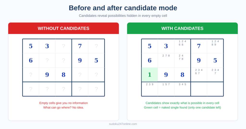 Side by side comparison of a sudoku grid without candidates showing question marks in empty cells versus the same grid with candidates showing small numbers revealing a naked single