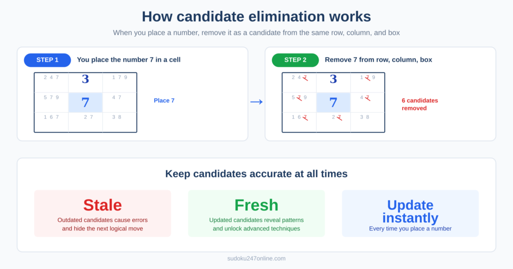 Two step diagram showing how placing the number 7 in a sudoku cell removes 7 as a candidate from six other cells in the same row column and box