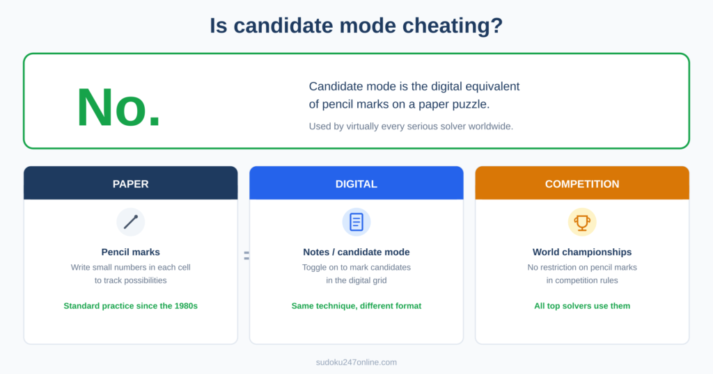 Infographic answering whether candidate mode is cheating with three panels showing paper pencil marks, digital notes mode, and world championship rules all confirming candidates are standard practice