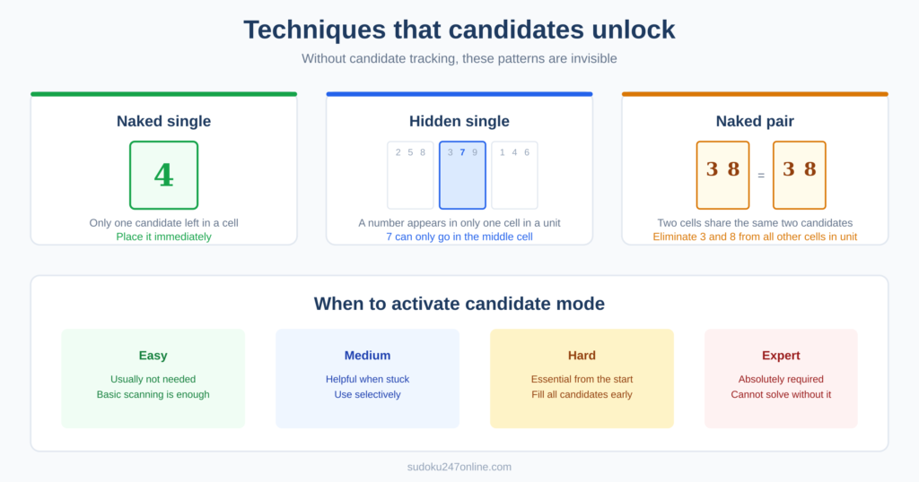 Infographic showing three techniques candidates reveal — naked single with one candidate left, hidden single where a number only fits one cell, and naked pair where two cells share the same two candidates — plus when to use candidate mode by difficulty level