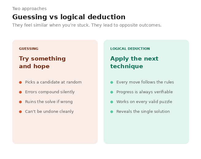 Comparison of guessing versus logical deduction in sudoku, showing why guessing backfires and why deduction always works