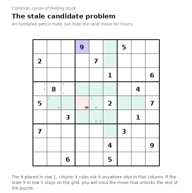 Sudoku grid showing a stale candidate problem — a 9 placed in column 4 should have eliminated a 9 candidate in another cell of the same column