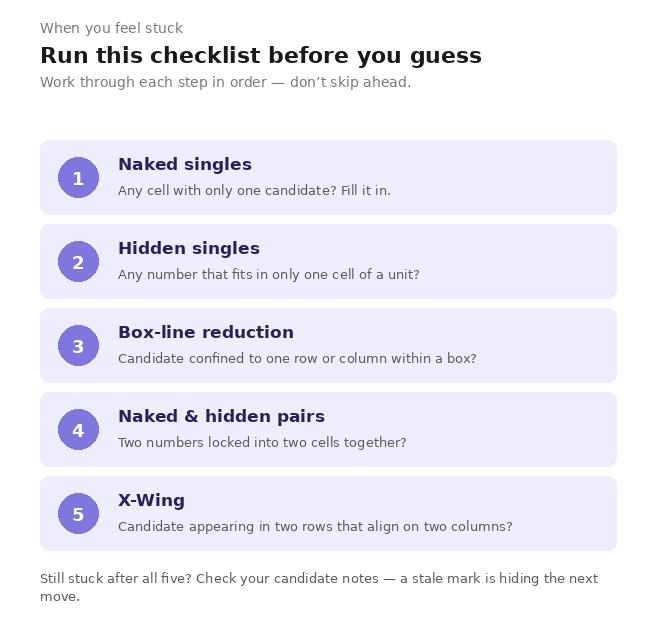 Five-step sudoku checklist to run before guessing — naked singles, hidden singles, box-line reduction, pairs, and X-Wing