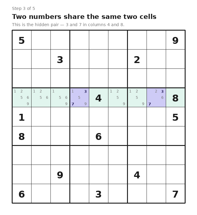 Hidden pairs sudoku step 3 — two cells in columns 4 and 8 highlighted purple because numbers 3 and 7 are confined to them