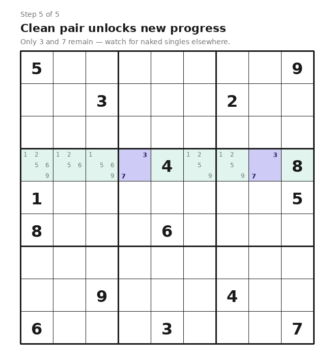 Hidden pairs sudoku step 5 — two cells reduced to only the candidates 3 and 7 after applying the hidden pair elimination