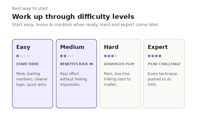 Sudoku difficulty progression from easy to expert showing where to start and where the main cognitive benefits begin