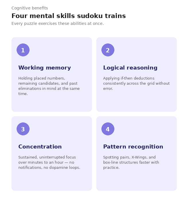 Infographic showing the four mental skills sudoku trains — working memory, logical reasoning, concentration, and pattern recognition