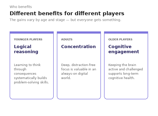 Comparison of who benefits most from playing sudoku — younger players for logical reasoning, adults for concentration, older players for cognitive engagement