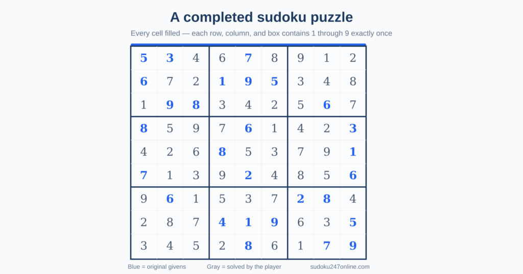 A fully solved 9×9 sudoku grid with original given numbers shown in blue and solved cells in gray, demonstrating a valid completed puzzle