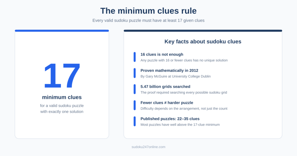Infographic showing that every valid sudoku puzzle requires at least 17 given clues with five key facts about the mathematical proof by Gary McGuire