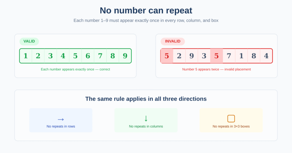 Comparison of a valid sudoku row with numbers 1 through 9 in green versus an invalid row with the number 5 repeated shown in red
