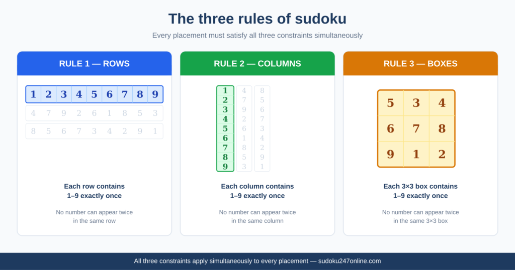 Diagram showing the three sudoku constraints — rows in blue, columns in green, boxes in amber — each must contain numbers 1 through 9 exactly once