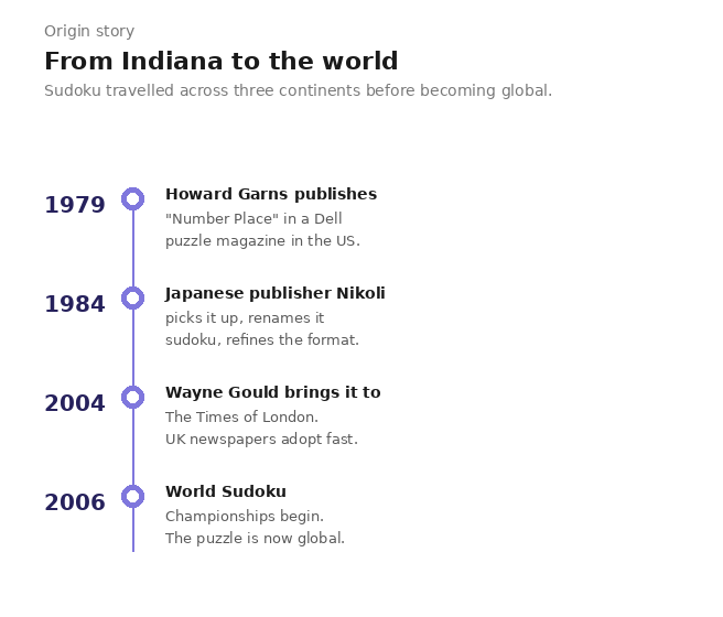 Sudoku origin timeline — 1979 Number Place in the US, 1984 renamed in Japan, 2004 arrives in the UK, 2006 World Championships begin