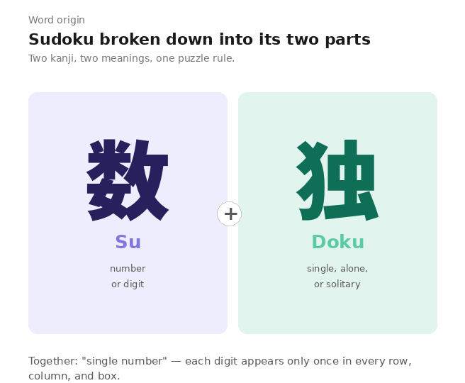The word sudoku broken into two kanji — su meaning number and doku meaning single, alone or solitary