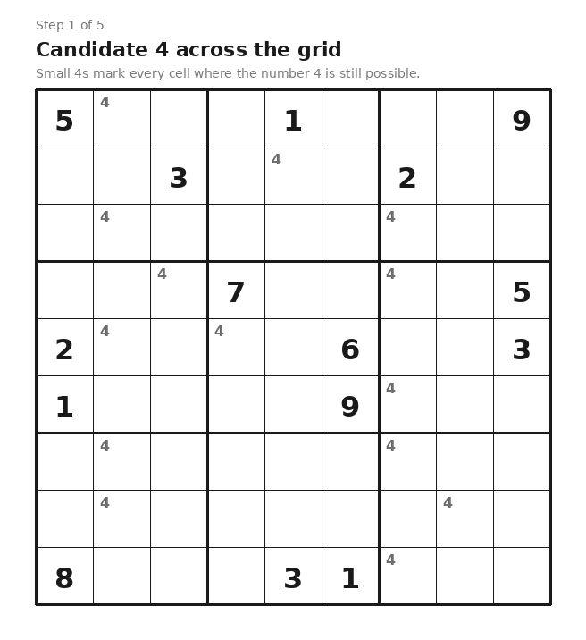 Sudoku grid with every cell where the number 4 is still a possible candidate marked by a small 4