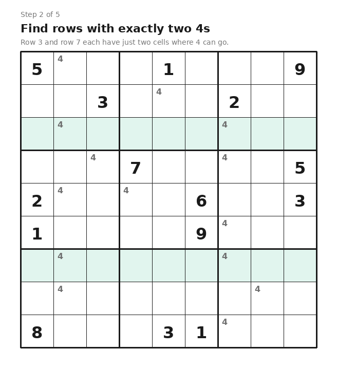 Sudoku grid with rows 3 and 7 highlighted, each containing exactly two cells where 4 remains a candidate