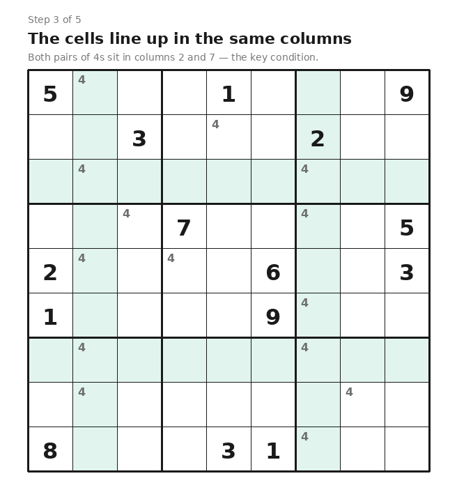 Sudoku grid showing candidate 4s in rows 3 and 7 aligning within columns 2 and 7, the X-Wing condition