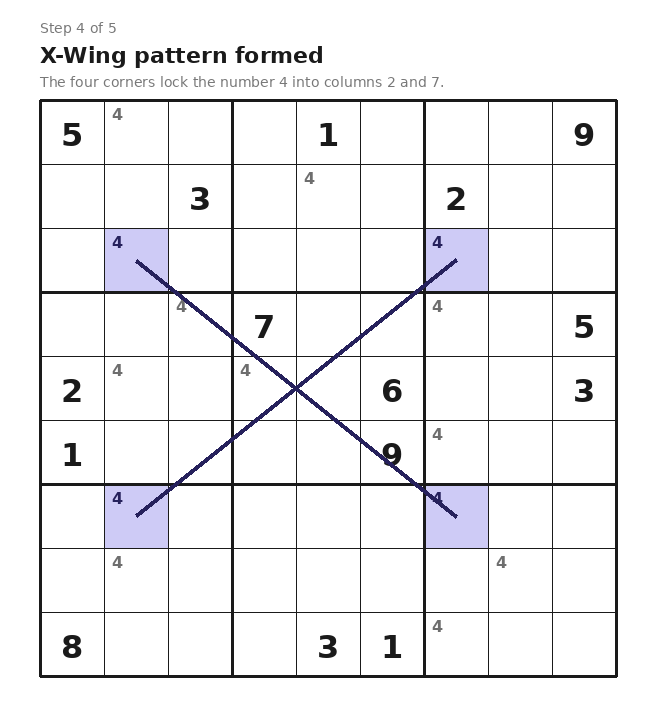 X-Wing pattern in sudoku: four corner cells at the intersections of rows 3, 7 and columns 2, 7 connected by diagonal lines forming an X