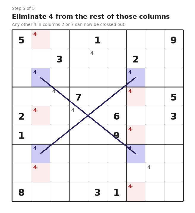 X-Wing elimination in sudoku: six candidate 4s in columns 2 and 7 crossed out because the X-Wing locks 4 into the four corner cells