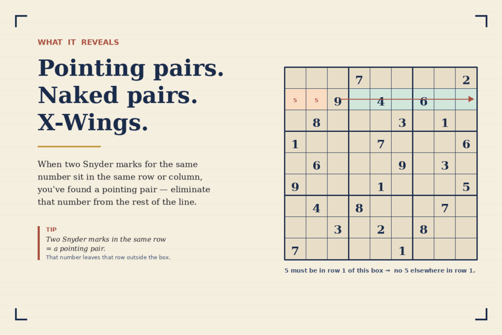 How Snyder notation reveals a pointing pair in sudoku — two Snyder marks in the same row eliminate that number from the rest of the line