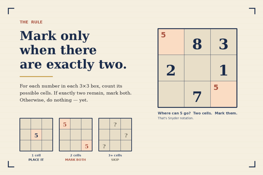 The Snyder notation rule explained — mark candidates only when a number has exactly two possible cells in a 3x3 box