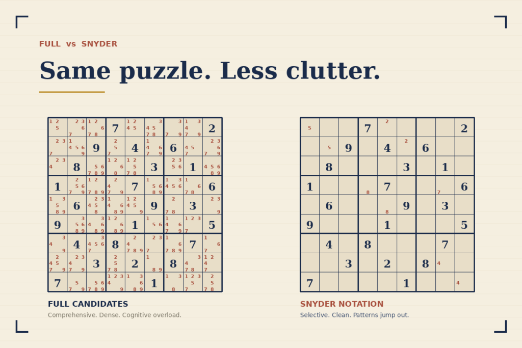 Snyder notation vs full candidate marking in sudoku — same puzzle, side-by-side comparison showing Snyder's cleaner grid