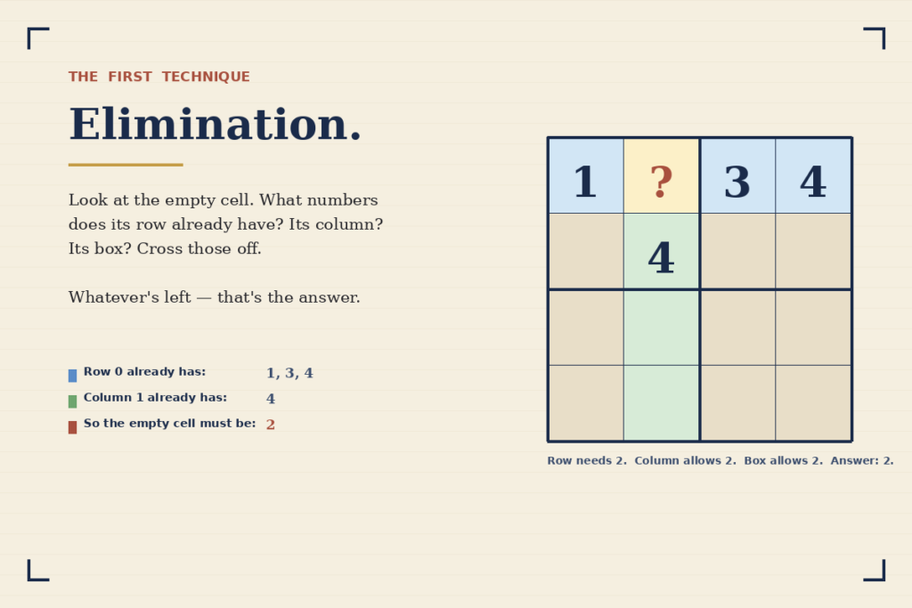 Sudoku for kids elimination technique — finding the missing number by checking the row and column