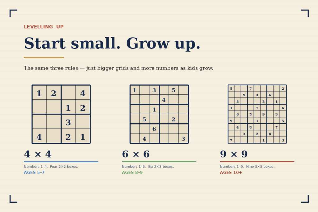 Sudoku for kids grid progression — 4x4 for ages 5-7, 6x6 for ages 8-9, and 9x9 for ages 10 and up