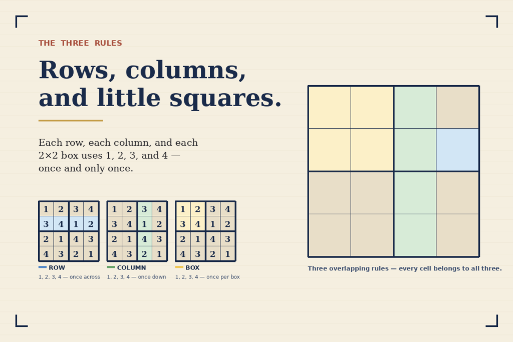 The three rules of sudoku for kids explained — row, column, and box, each containing 1, 2, 3, 4 once