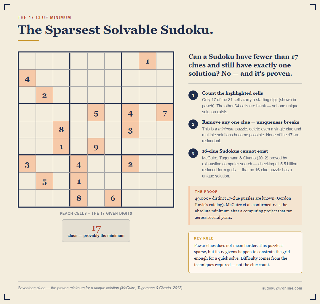 A 17-clue minimum Sudoku puzzle — the fewest givens a unique-solution grid can have, proven in 2012.