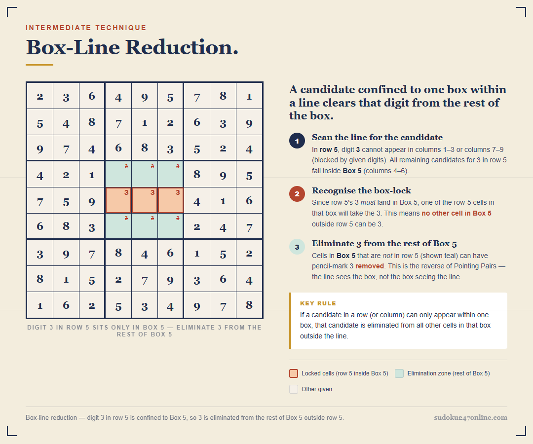 Box-line reduction in Sudoku: candidate 3 in row 5 confined to box 5, eliminated from the rest of that box