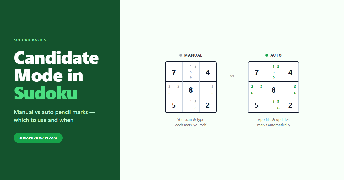 Sudoku cell zoomed in to show small candidate marks, with a manual vs auto candidate mode split in wiki green