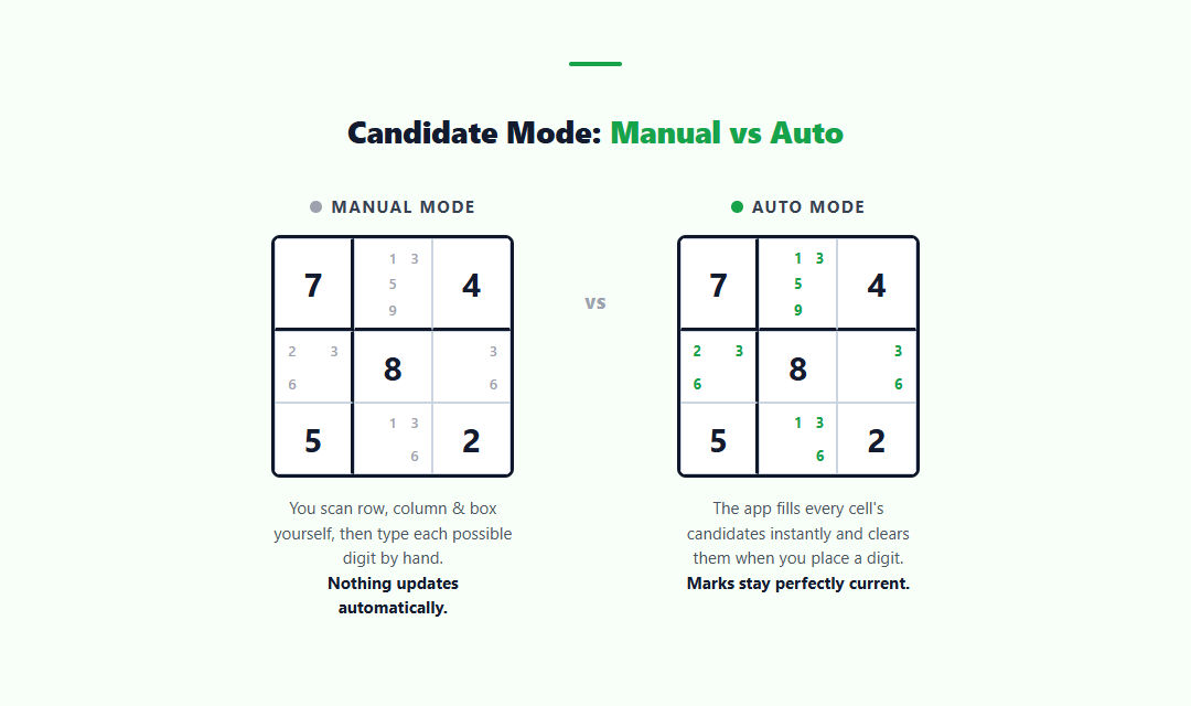 Side-by-side sudoku box: manually entered candidate marks on the left, the same box auto-filled by the app on the right