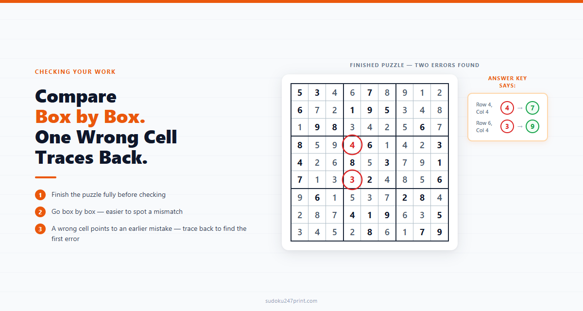 A finished sudoku grid with two cells circled against the answer key to mark a mistake