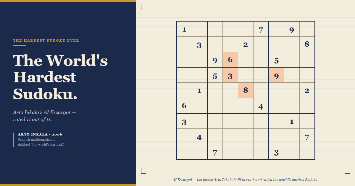 AI Escargot, the hardest Sudoku ever — Arto Inkala's 2006 grid, with its toughest starting cells highlighted.