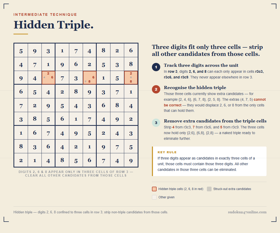 Hidden triple in Sudoku: digits 2, 6, 8 fit only three cells in row 3, clearing all other candidates from them
