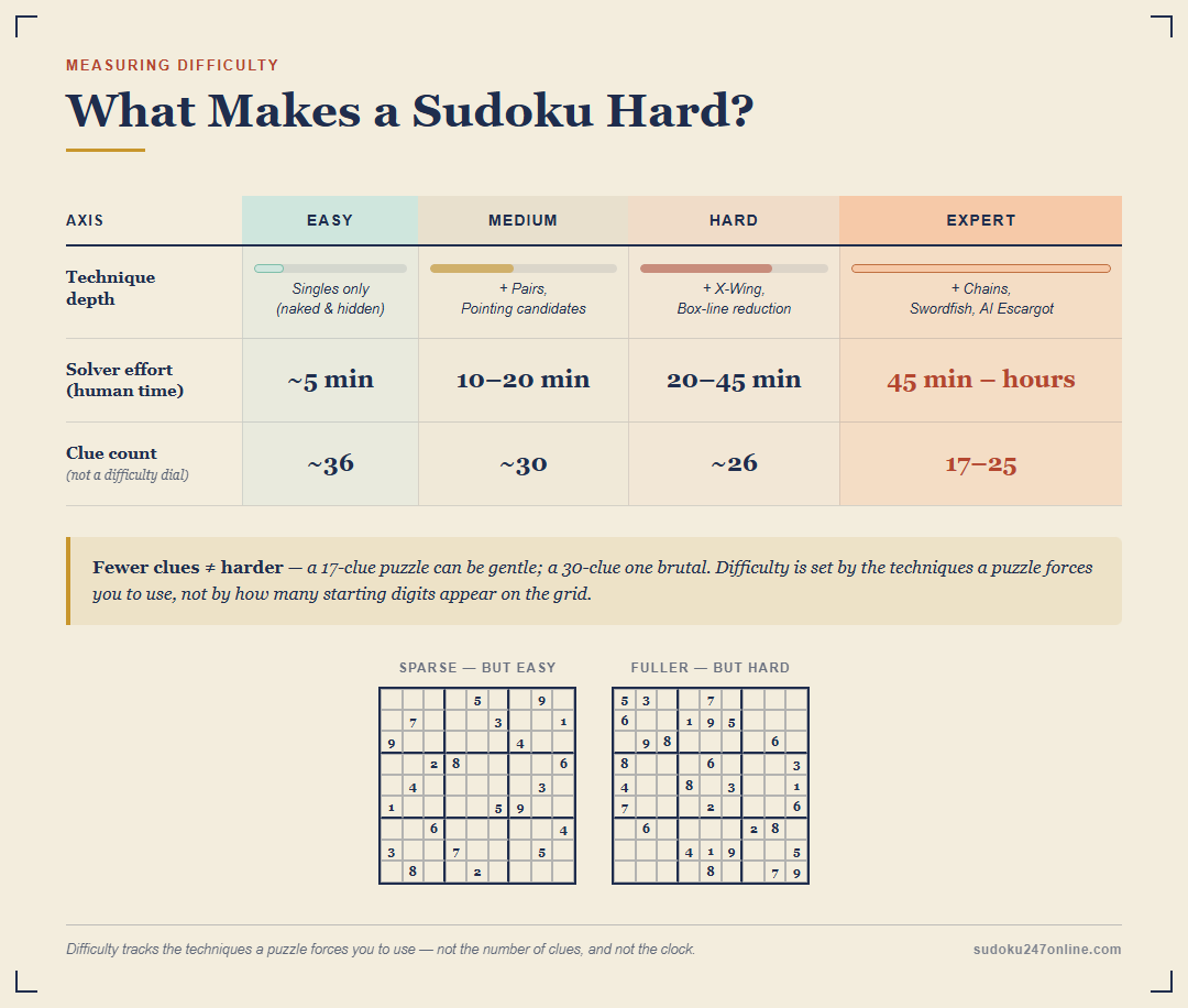 How Sudoku difficulty is measured — a scale from Easy to Expert by the solving techniques each level demands.