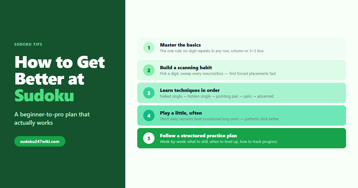 A skill ladder climbing beside a sudoku grid, marking the path from easy puzzles to expert solving.