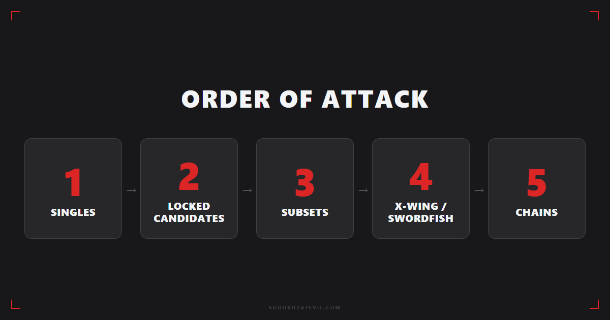 Hard sudoku order of attack: five escalating steps — scan for singles, locked candidates, naked and hidden subsets, X-Wing and Swordfish, then chains and wings