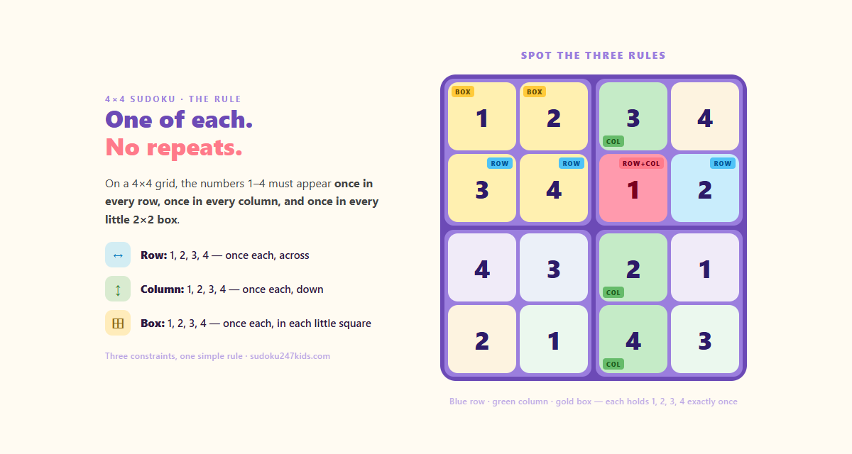 A 4×4 kids sudoku grid with one row, column and 2×2 box highlighted to show the no-repeats rule
