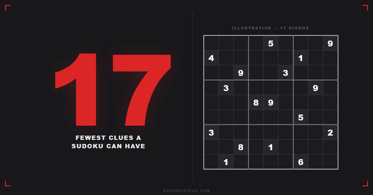 Fun fact card: 17 is the fewest clues a proper sudoku can have, proven in 2012 by Gary McGuire's team, shown beside a sparse illustrative 17-given grid