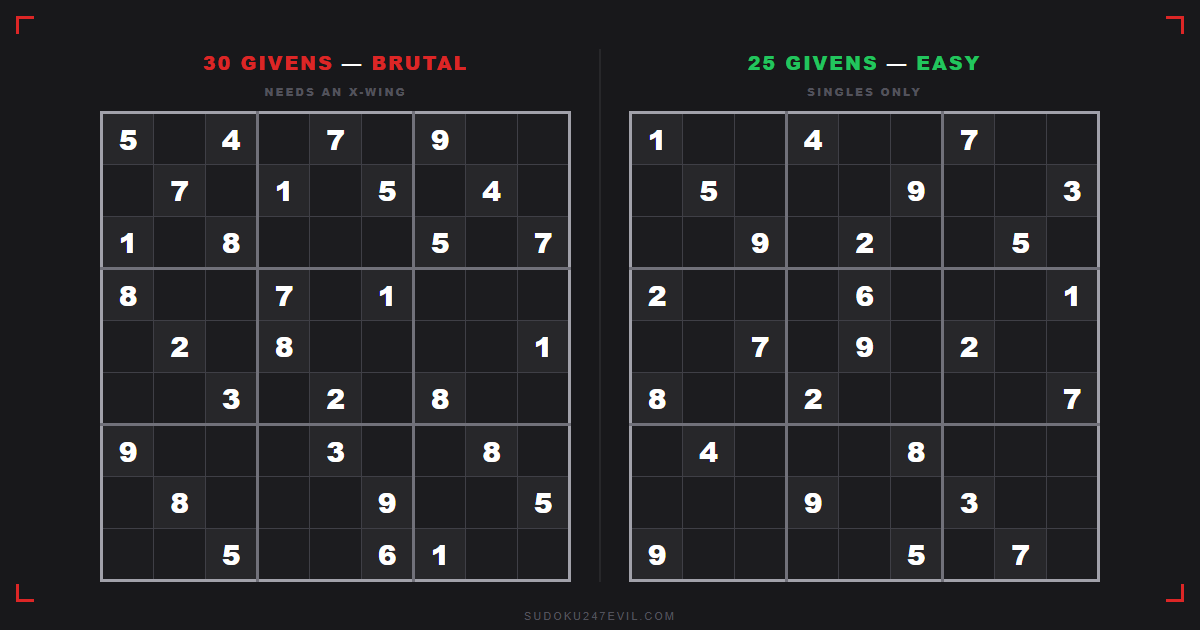 Two sudoku grids compared — a 30-given puzzle labelled brutal that needs an X-Wing, beside a 25-given puzzle labelled easy solvable with singles, showing clue count does not set difficulty