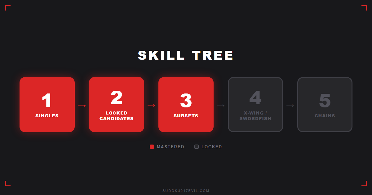 Sudoku technique skill tree showing mastered, learning, and locked nodes — from singles and locked candidates through subsets, X-Wing, Swordfish, XY-Wing and chains