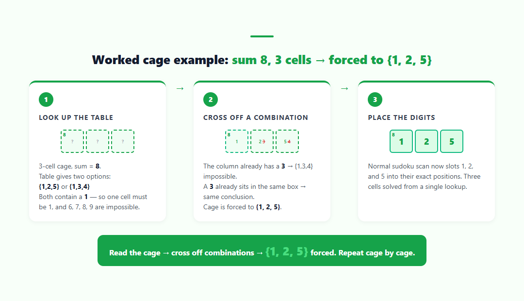 A 3-cell killer sudoku cage of 8 narrowed to one combination, with candidates highlighted and eliminations crossed in red