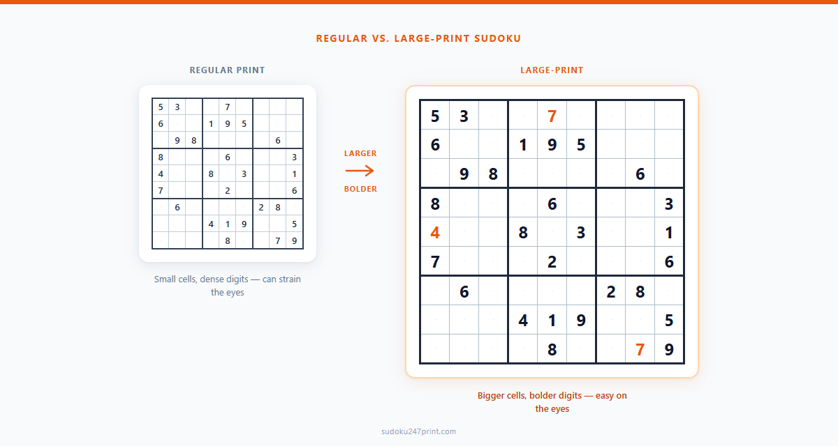 Side-by-side comparison of a small regular sudoku grid and a larger large-print grid showing the bigger cells and bolder numbers.