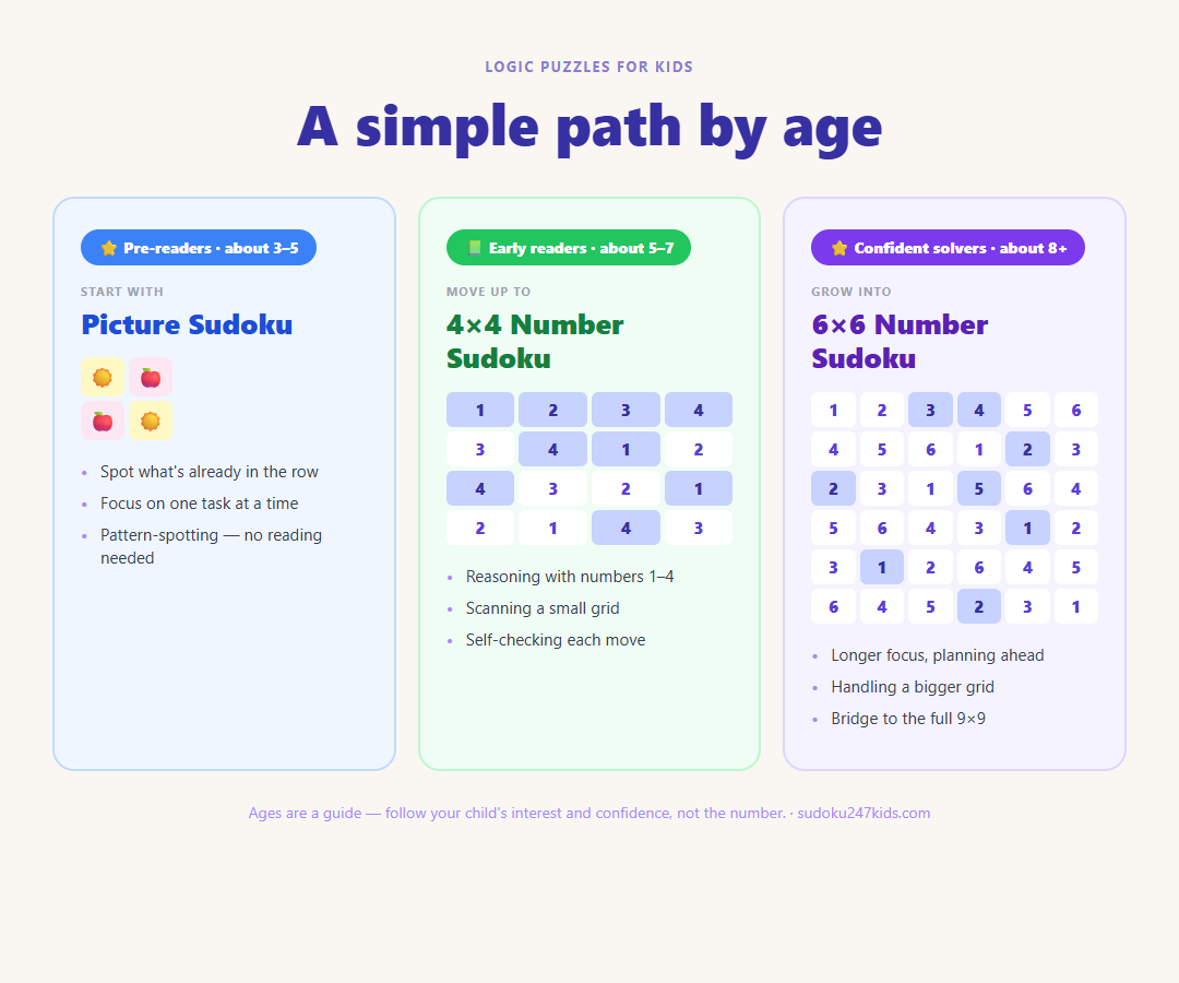 By-age chart mapping logic puzzles for kids: pre-readers to picture sudoku, 5-7 to 4x4, 8+ to 6x6.