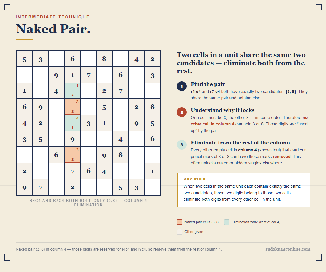 Naked pair in Sudoku: cells r4c4 and r7c4 hold only {3,8}, eliminating 3 and 8 from the rest of column 4